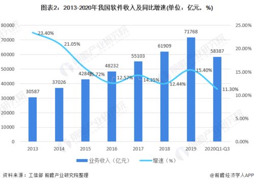 2021年中国软件行业市场现状与发展趋势分析 稳中求进 加速起飞